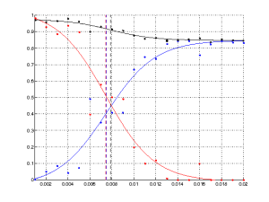 The figure presents the proportion of humanitarians (blue), ethnocentrics (red), and cooperative interactions (black) versus cognitive cost for b/c = 2.5. The dots are averages from evolutionary cycles 9000 to 10000 of 10 independent runs. The lines are best-fit sigmoids.
