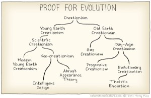Evolution of Creationism